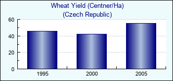 Czech Republic. Wheat Yield (Centner/Ha)