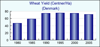 Denmark. Wheat Yield (Centner/Ha)