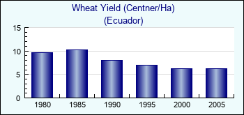 Ecuador. Wheat Yield (Centner/Ha)