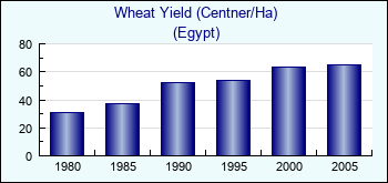 Egypt. Wheat Yield (Centner/Ha)