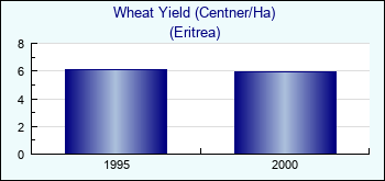 Eritrea. Wheat Yield (Centner/Ha)