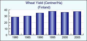 Finland. Wheat Yield (Centner/Ha)
