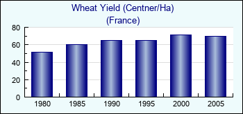 France. Wheat Yield (Centner/Ha)
