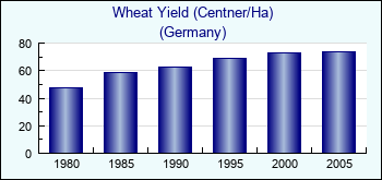 Germany. Wheat Yield (Centner/Ha)