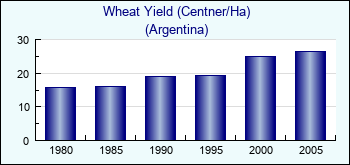 Argentina. Wheat Yield (Centner/Ha)