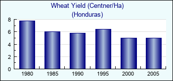 Honduras. Wheat Yield (Centner/Ha)