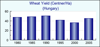 Hungary. Wheat Yield (Centner/Ha)