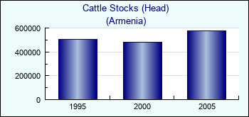 Armenia. Cattle Stocks (Head)