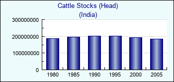 India. Cattle Stocks (Head)