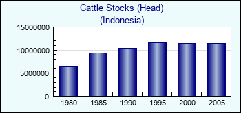Indonesia. Cattle Stocks (Head)