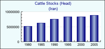 Iran. Cattle Stocks (Head)
