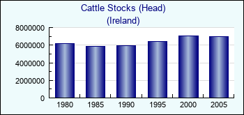 Ireland. Cattle Stocks (Head)