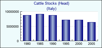 Italy. Cattle Stocks (Head)