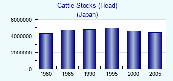Japan. Cattle Stocks (Head)