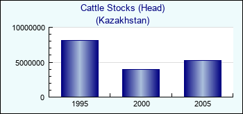 Kazakhstan. Cattle Stocks (Head)