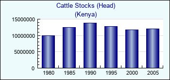 Kenya. Cattle Stocks (Head)