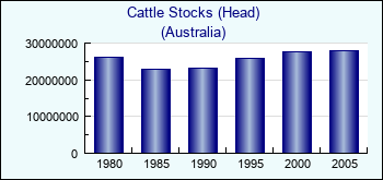 Australia. Cattle Stocks (Head)