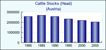 Austria. Cattle Stocks (Head)