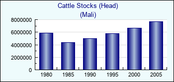 Mali. Cattle Stocks (Head)