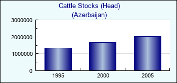 Azerbaijan. Cattle Stocks (Head)