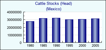 Mexico. Cattle Stocks (Head)