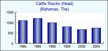 Bahamas, The. Cattle Stocks (Head)