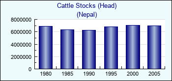 Nepal. Cattle Stocks (Head)