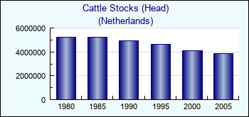 Netherlands. Cattle Stocks (Head)