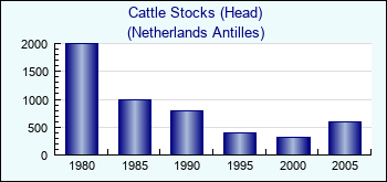 Netherlands Antilles. Cattle Stocks (Head)