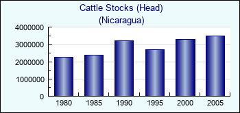 Nicaragua. Cattle Stocks (Head)