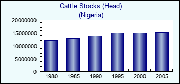 Nigeria. Cattle Stocks (Head)