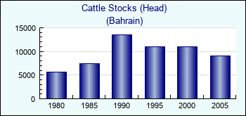 Bahrain. Cattle Stocks (Head)