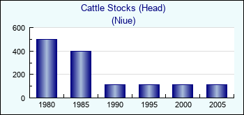 Niue. Cattle Stocks (Head)