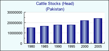 Pakistan. Cattle Stocks (Head)