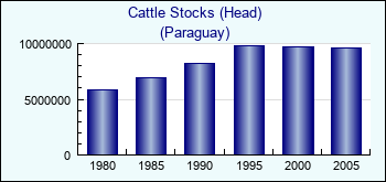 Paraguay. Cattle Stocks (Head)