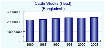 Bangladesh. Cattle Stocks (Head)