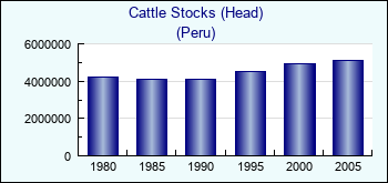 Peru. Cattle Stocks (Head)