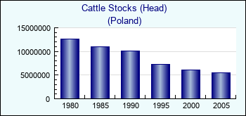 Poland. Cattle Stocks (Head)