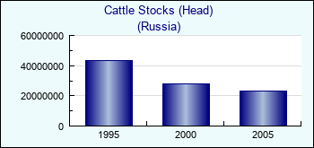 Russia. Cattle Stocks (Head)