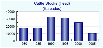 Barbados. Cattle Stocks (Head)