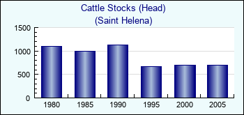 Saint Helena. Cattle Stocks (Head)