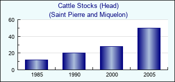 Saint Pierre and Miquelon. Cattle Stocks (Head)
