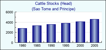 Sao Tome and Principe. Cattle Stocks (Head)