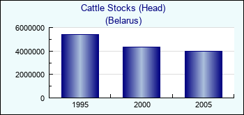 Belarus. Cattle Stocks (Head)