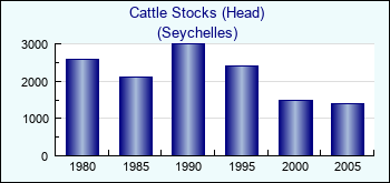 Seychelles. Cattle Stocks (Head)