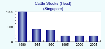 Singapore. Cattle Stocks (Head)