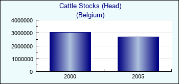 Belgium. Cattle Stocks (Head)
