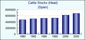 Spain. Cattle Stocks (Head)