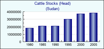 Sudan. Cattle Stocks (Head)