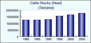 Tanzania. Cattle Stocks (Head)